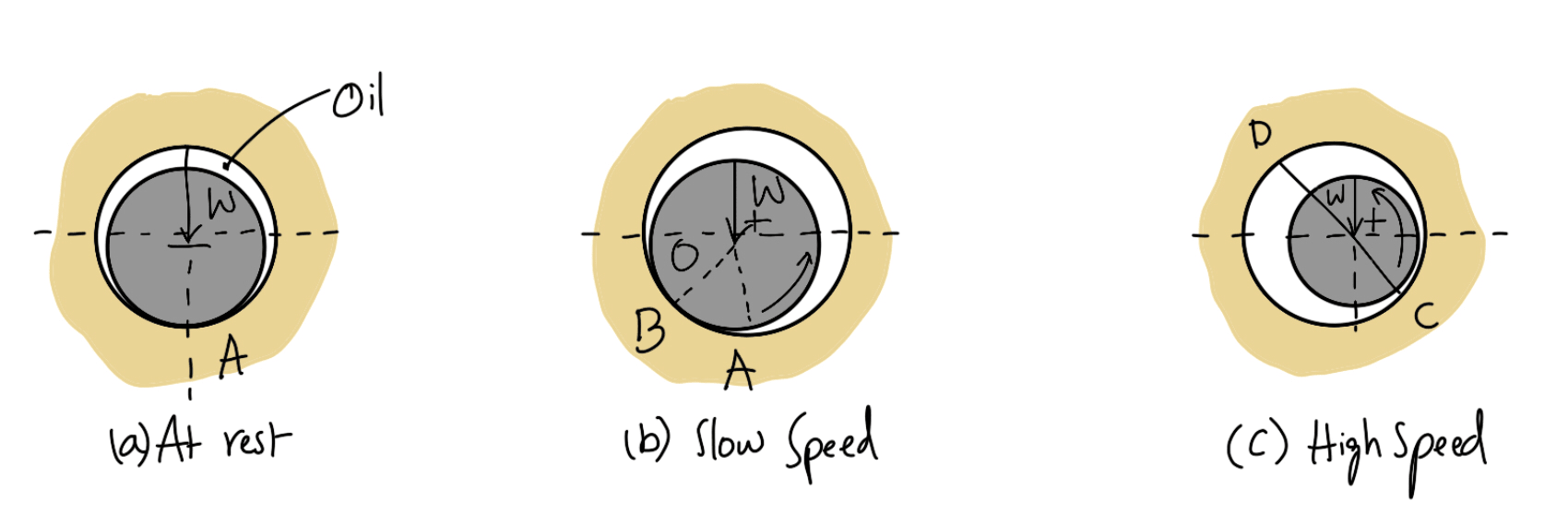 Bearings Classification | Types of Bearings