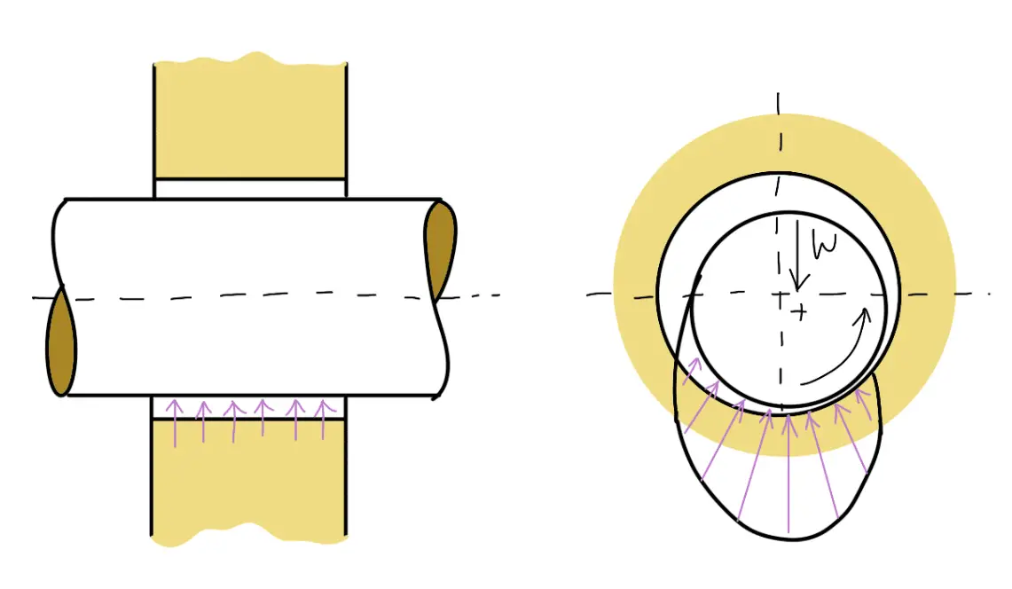 What are Wedge Film Journal Bearings?