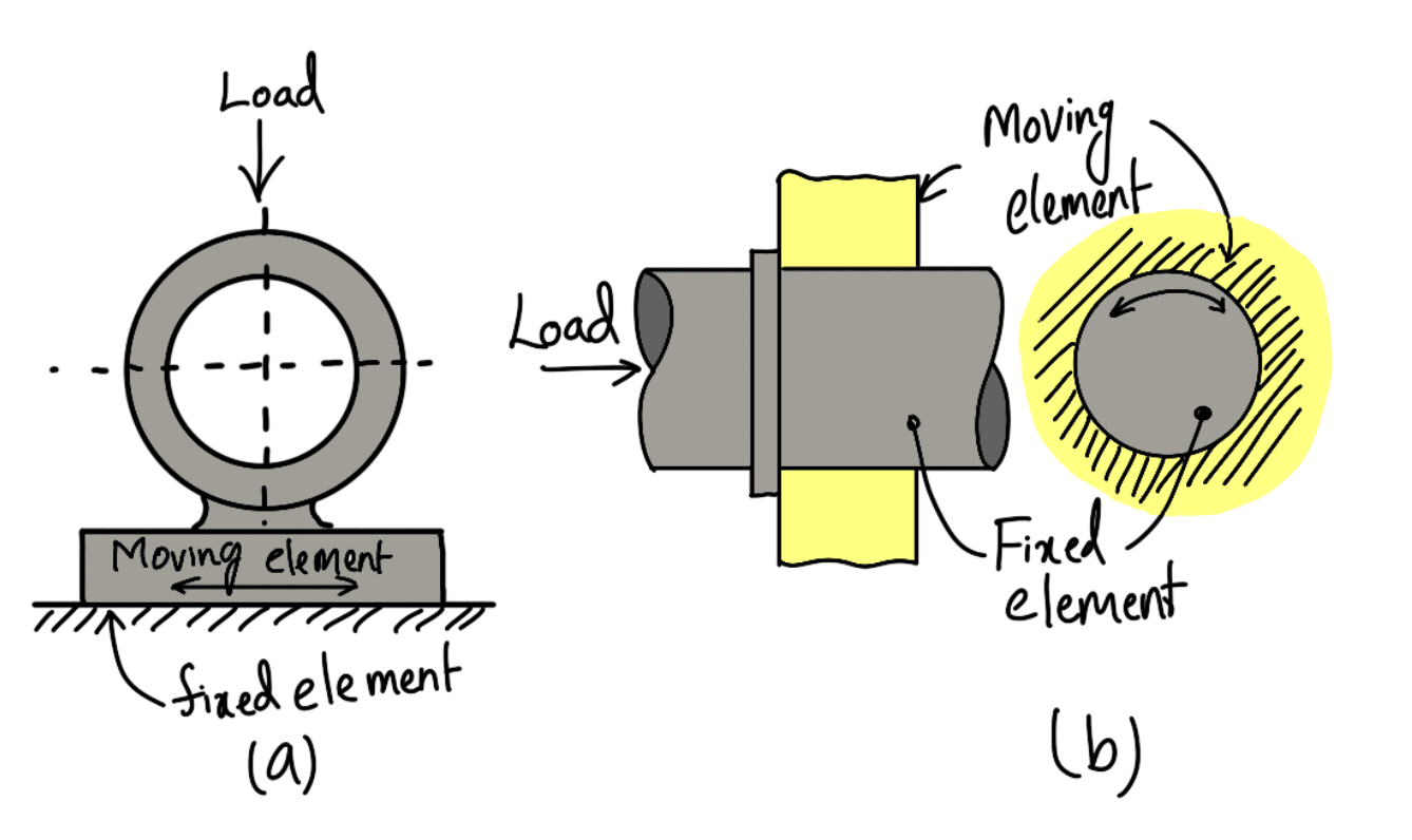 Bearings Classification | Types of Bearings