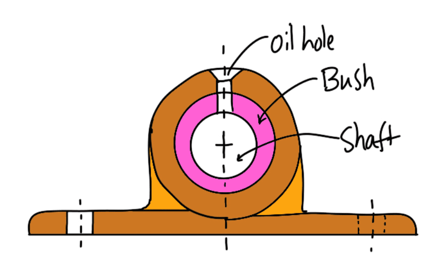 Bearings Classification | Types of Bearings