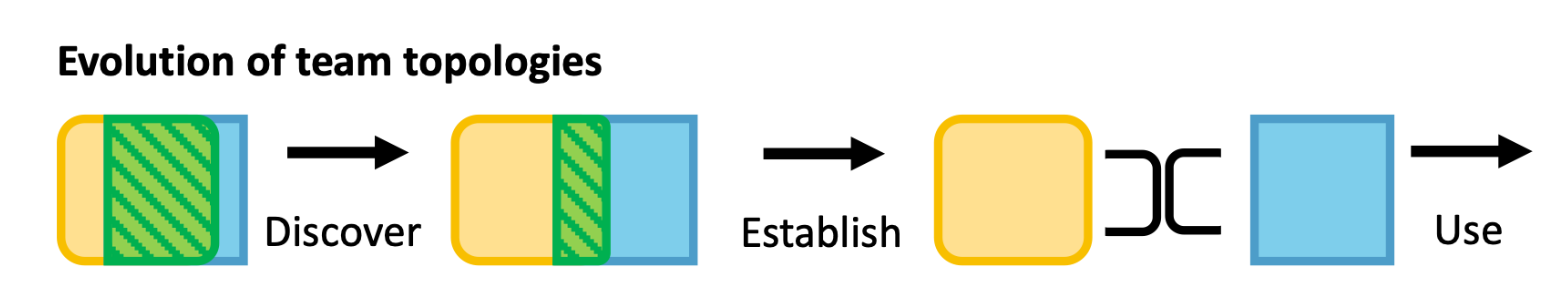 Evolution of Team Topologies