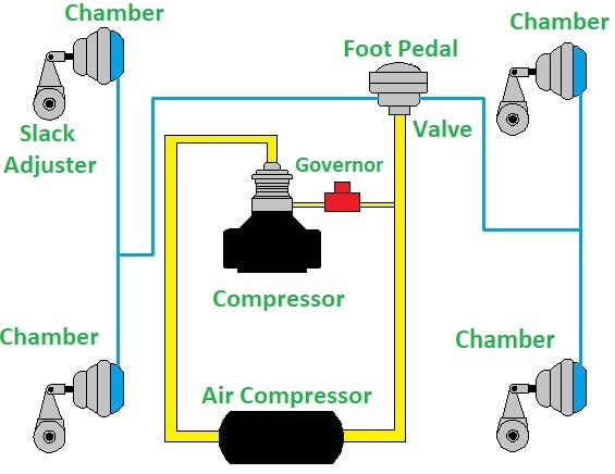 Pneumatic Brakes