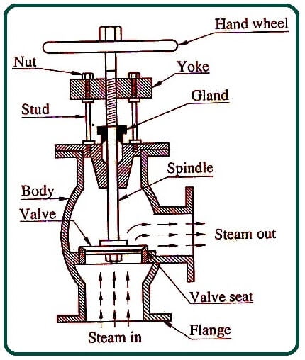 Working of Steam Stop Valve