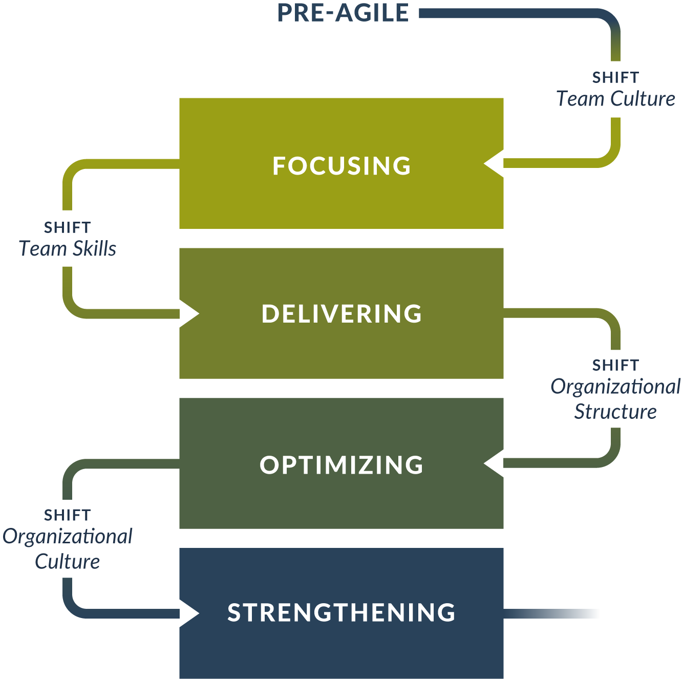 Agile Fluency