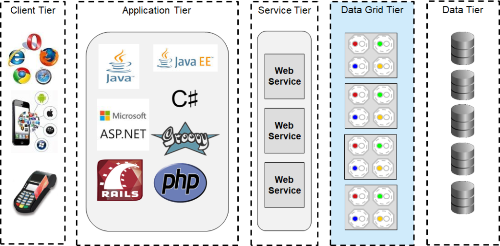 Datagrid-Tier