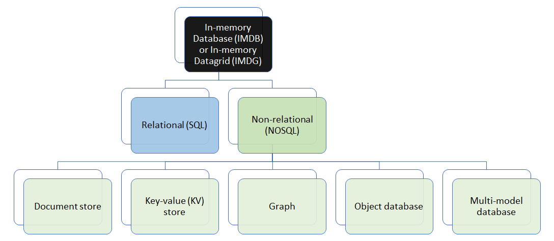 In-memory database datagrid