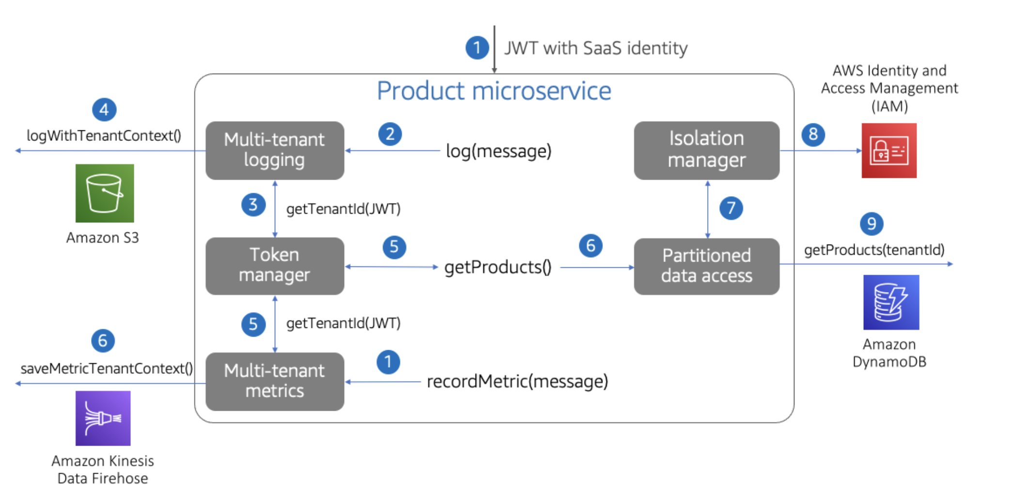 The microservices running in a multi-tenant environment must be able to reference and apply tenant context within each service. At the same time, it’s also our goal to limit the degree to which developers need to introduce any tenant awareness into their code.